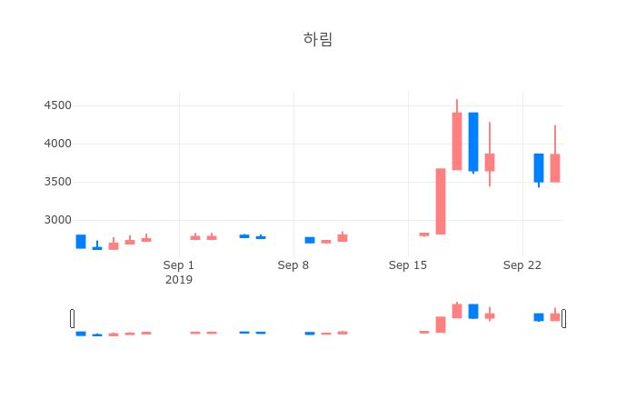 ▲일주일간 하림 등락률 변화