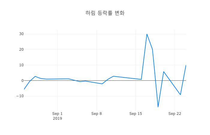▲하림거래량정보