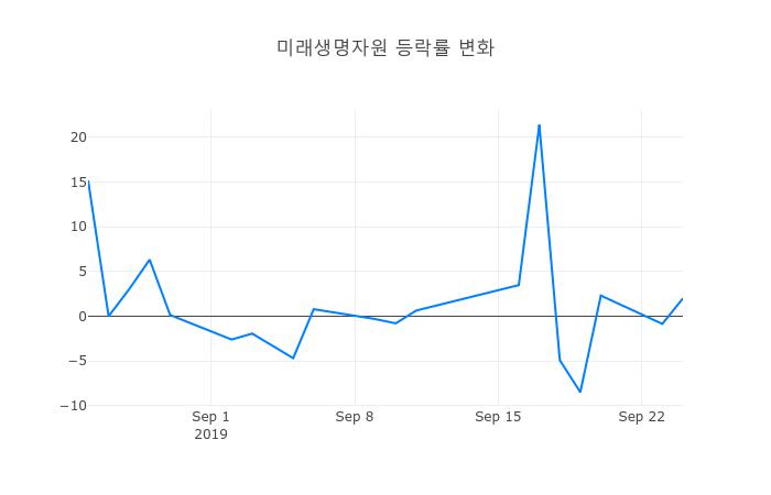 ▲미래생명자원거래량정보