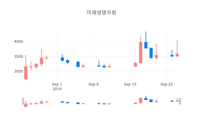 ▲일주일간 미래생명자원 등락률 변화