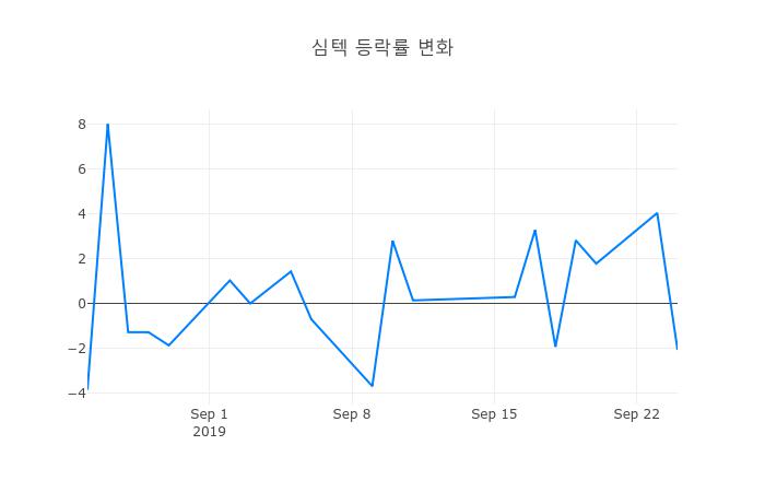 ▲심텍거래량정보
