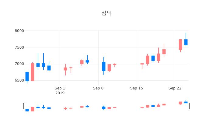 ▲일주일간 심텍 등락률 변화
