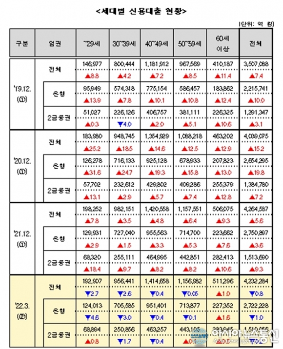 청년 신용대출 금리 혜택
